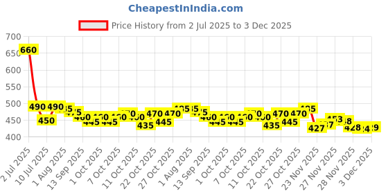 flipkart.com love huda Waterproof HD Face Primer, Foundation, Concealer, Makeup Fixer Spray & Blender love huda Price History Graph from 2 Jul 2025 to 3 Dec 2025