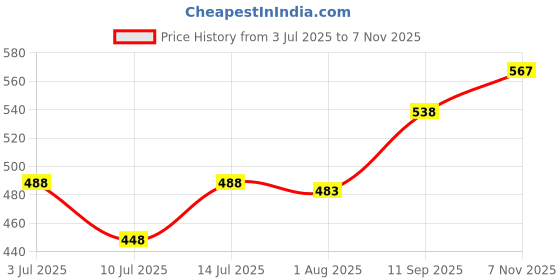 flipkart.com love huda Waterproof HD Makeup Combo Face Primer, Foundation, Concealer, Makeup Fixer Spray With Blender love huda Price History Graph from 3 Jul 2025 to 7 Nov 2025