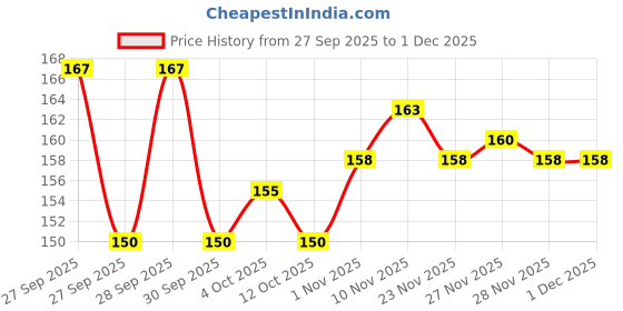 flipkart.com love huda Waterproof Long Lasting 3 In 1 Eyes, Lips & Cheeks Bene Tint For Makeup love huda Price History Graph from 27 Sep 2025 to 1 Dec 2025