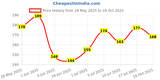 flipkart.com love huda Waterproof Long Lasting Matte Poreless Mattifying Skin Face Primer For Makeup Primer - 40 g love huda Price History Graph from 29 May 2025 to 18 Oct 2025