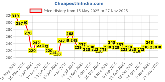 flipkart.com love huda Waterproof Long Lasting Skin Finish Buildable Coverage Matte FinishFoundation love huda Price History Graph from 15 May 2025 to 26 Nov 2025