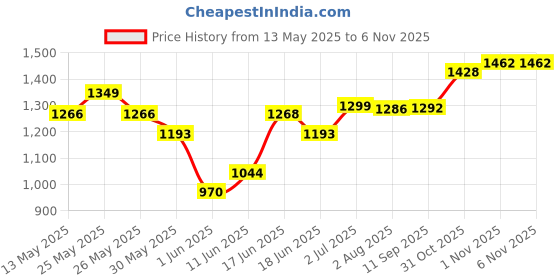 flipkart.com love huda Waterproof Makeup Kit Combo Full Set With All Products For Girls & Women love huda Price History Graph from 13 May 2025 to 1 Nov 2025