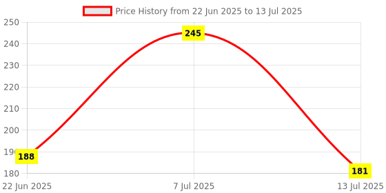 flipkart.com alwaysgift Love Is A Promise That Can Last Forever Valentines Day Greeting Card Greeting Card alwaysgift Price History Graph from 22 Jun 2025 to 13 Jul 2025