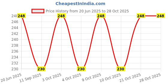 flipkart.com alwaysgift Love Is Never Ending Greeting Card Greeting Card alwaysgift Price History Graph from 20 Jun 2025 to 27 Oct 2025