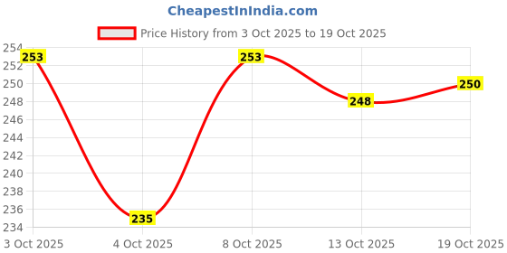 flipkart.com love unlimited love italian yahoo -02Ceramic 125 ml multicolor Tea/Milk/Coffees (Set of 6) Ceramic Coffee Mug love unlimited Price History Graph from 3 Oct 2025 to 19 Oct 2025