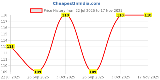 flipkart.com peacockride Love Lonawala Fridge Magnet Pack of 1 peacockride Price History Graph from 22 Jul 2025 to 17 Nov 2025