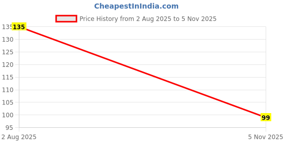 flipkart.com peacockride Love London I Tower Bridge Fridge Magnet Pack of 1 peacockride Price History Graph from 2 Aug 2025 to 5 Nov 2025