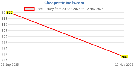 flipkart.com love london Women Night Suit Set Multicolor Printed love london Price History Graph from 23 Sep 2025 to 12 Nov 2025