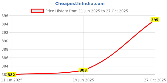 flipkart.com love london Women Printed Round Neck Cotton Blend Purple T-Shirt love london Price History Graph from 11 Jun 2025 to 27 Oct 2025