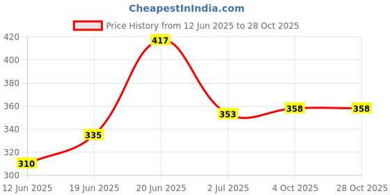 flipkart.com love london Women Printed Round Neck Cotton Blend Purple T-Shirt love london Price History Graph from 12 Jun 2025 to 28 Oct 2025