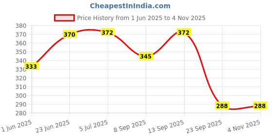 flipkart.com kiyara collection Love Love Fashions and Accessories for kids kiyara collection Price History Graph from 1 Jun 2025 to 2 Nov 2025