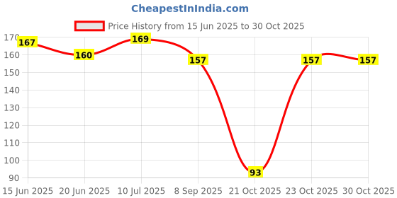flipkart.com maliao Love me auto kohl waterproof pure white kajal. stay for 24hrs maliao Price History Graph from 15 Jun 2025 to 30 Oct 2025