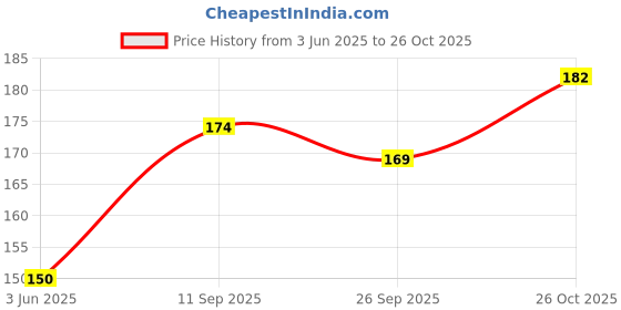 flipkart.com peacockride Love Munnar Fridge Magnet Pack of 1 peacockride Price History Graph from 3 Jun 2025 to 26 Oct 2025