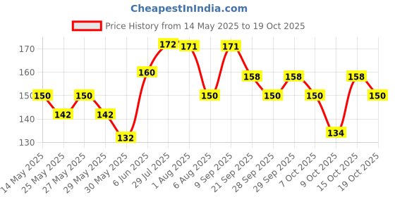 flipkart.com and Love Muse Deodorant 200ML Long-lasting Crafted by Ajmal Deodorant Spray-For Women and Price History Graph from 14 May 2025 to 19 Oct 2025