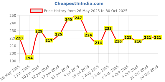 flipkart.com exciting lives Love My Father Messages Popup Box Gift for Father's Day, Birthday Greeting Card exciting lives Price History Graph from 26 May 2025 to 30 Oct 2025