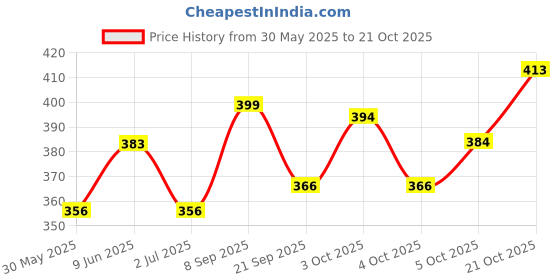 flipkart.com oriflame LOVE NATURE Energising Exfoliating Shower Gel with Organic Mint & Raspberry oriflame Price History Graph from 30 May 2025 to 21 Oct 2025