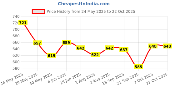 flipkart.com oriflame Love nature forest berries delight yoghurt cream n scurb oriflame Price History Graph from 24 May 2025 to 22 Oct 2025