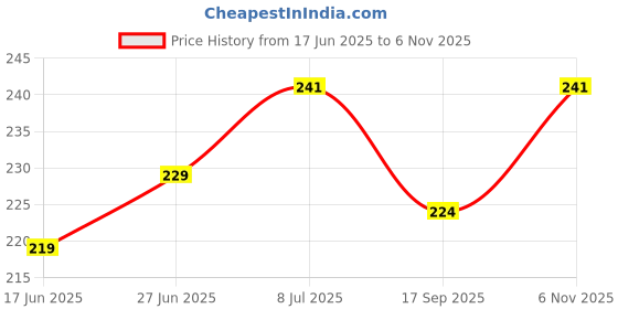 flipkart.com love nature Glam ColorIcon Nude EyeShadow + Hallokitty Makeup Brush love nature Price History Graph from 17 Jun 2025 to 6 Nov 2025