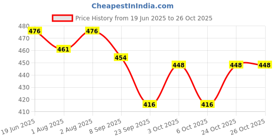 flipkart.com oriflame sweden Love Nature Hydrating Face Cream with Organic Aloe Vera & Pineapple oriflame sweden Price History Graph from 19 Jun 2025 to 26 Oct 2025