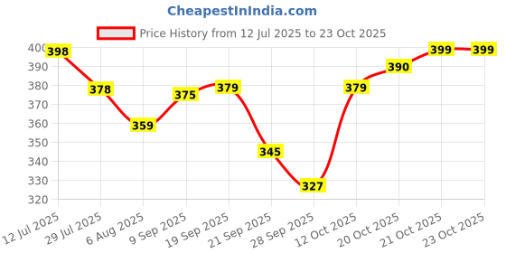 flipkart.com oriflame LOVE NATURE Kids Hair & Body Wash Cheerful Apple oriflame Price History Graph from 12 Jul 2025 to 22 Oct 2025