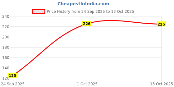 flipkart.com oriflame Love Nature Soap Bar Rose & Sandalwood (4 x 75 g) oriflame Price History Graph from 24 Sep 2025 to 13 Oct 2025