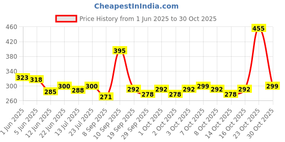 flipkart.com geekmonkey Love Neon LED Light Sign for Decoration for Birthday, Festival, Festive Occasion, Wedding, Party for Home, Lawn, Restaurants (Love Light Warm White) Night Lamp geekmonkey Price History Graph from 1 Jun 2025 to 30 Oct 2025