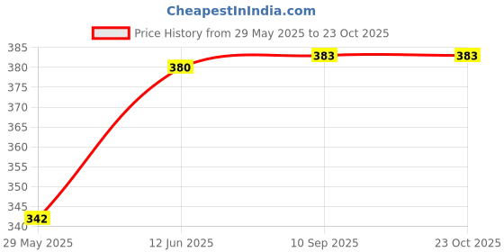 flipkart.com quace Love Neon Led Sign Light Table Lamp quace Price History Graph from 29 May 2025 to 23 Oct 2025