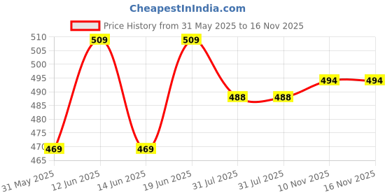flipkart.com climberty Love Oracle Cards Beginners Insightful Tarot Deck Guidance climberty Price History Graph from 31 May 2025 to 16 Nov 2025