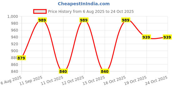 flipkart.com lavie luxe Love Perfume Eau de Parfum - 100 ml lavie luxe Price History Graph from 6 Aug 2025 to 22 Oct 2025