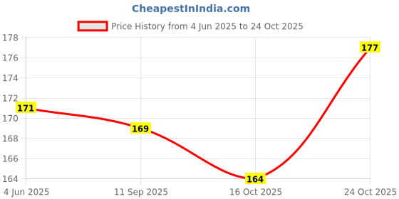 flipkart.com peacockride Love Phuket I Patong Beach I Thailand Diaries I Travel Memories I Fridge Magnet Pack of 1 peacockride Price History Graph from 4 Jun 2025 to 24 Oct 2025