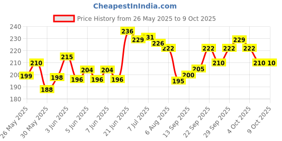 flipkart.com craft club Love Printed diary in euro binding A5 Diary Unruled 200 Pages craft club Price History Graph from 26 May 2025 to 9 Oct 2025