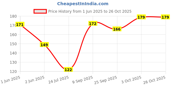 flipkart.com peacockride Love Rameshwaram I Pamban Bridge I Fridge Magnet Pack of 1 peacockride Price History Graph from 1 Jun 2025 to 25 Oct 2025