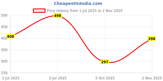 flipkart.com poorak Love Red Large Bath Robe poorak Price History Graph from 1 Jul 2025 to 2 Nov 2025