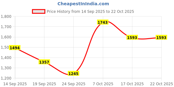flipkart.com guess Love Romantic Blush Body Mist-For Women guess Price History Graph from 14 Sep 2025 to 21 Oct 2025