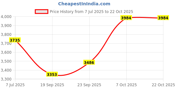 flipkart.com guess Love Romantic Blush Fragrance Mist guess Price History Graph from 7 Jul 2025 to 22 Oct 2025