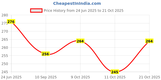 flipkart.com natali traders Love Scroll Card Greeting Card natali traders Price History Graph from 24 Jun 2025 to 21 Oct 2025
