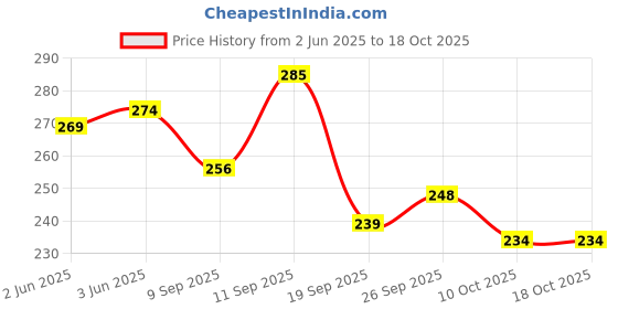 flipkart.com Love Store Set of 3 Cotton Quilted 3 Layered Foldable Saree Covers / Wardrobe Organizer Cotton Laundry Bag Price History Graph from 2 Jun 2025 to 17 Oct 2025