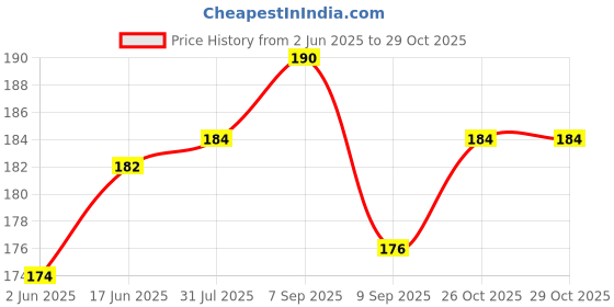 flipkart.com peacockride Love Thailand I Thailand Diaries I Travel Memories I Fridge Magnet Pack of 1 peacockride Price History Graph from 2 Jun 2025 to 27 Oct 2025