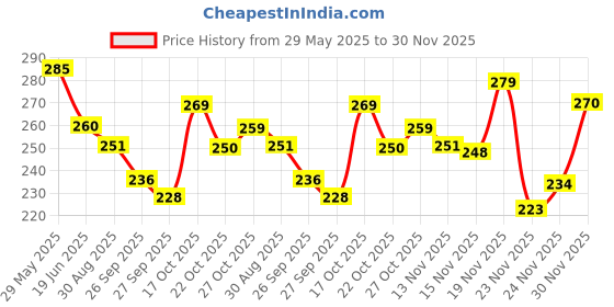 flipkart.com mars Love Track Collection Lip Tint mars Price History Graph from 29 May 2025 to 30 Nov 2025
