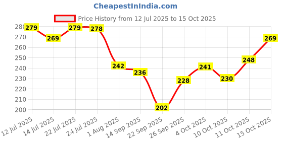 flipkart.com mars Love Track Collection Lip Tint mars Price History Graph from 12 Jul 2025 to 15 Oct 2025