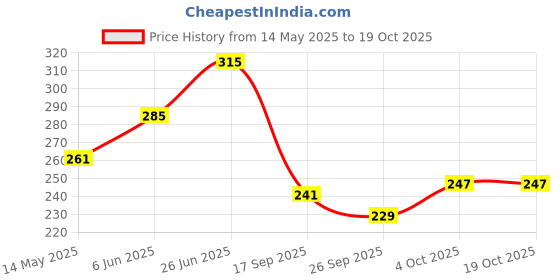 flipkart.com love unlimited multi Bone China Tea Cups Set of 6 | Coffees for Home Office Ceramic Coffee Mug love unlimited Price History Graph from 14 May 2025 to 17 Oct 2025