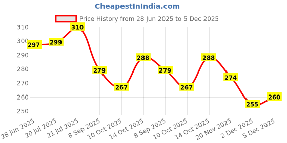 flipkart.com love unlimited Pack of 1 Ceramic Yellow Emoji Smiley Coffee Mug Tea Cup Set, 120ml, Set of 6 Coffee Mugs/Tea Cups Great Gifting idea for him and her (Proudly Hand Made in India by Our Local artisans) Tea Cup with Handle love unlimited Price History Graph from 28 Jun 2025 to 5 Dec 2025