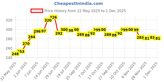 flipkart.com love unlimited Pack of 6 Bone China Beautiful and Stylist Kareena shape design Tea Cup love unlimited Price History Graph from 22 May 2025 to 29 Nov 2025