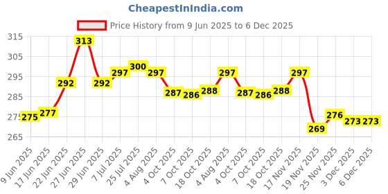 flipkart.com love unlimited Pack of 6 Bone China blc lauster-02 shushil-03 love unlimited Price History Graph from 9 Jun 2025 to 5 Dec 2025