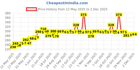 flipkart.com love unlimited Pack of 6 Bone China Premium Bone china Tea Cups Set | Coffee Mugs for Home Office Use love unlimited Price History Graph from 12 May 2025 to 1 Dec 2025