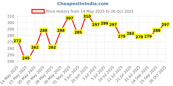flipkart.com love unlimited Pack of 6 Bone China Premium WHITE PARI Tea Cups Set of 6 | Coffee Mugs for Home Office love unlimited Price History Graph from 14 May 2025 to 26 Oct 2025