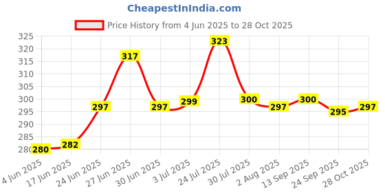 flipkart.com love unlimited Pack of 6 Bone China shushil old kareena-02 Tea Cups Set of 6 for Home/Office/Gifts, 140 ML love unlimited Price History Graph from 4 Jun 2025 to 28 Oct 2025