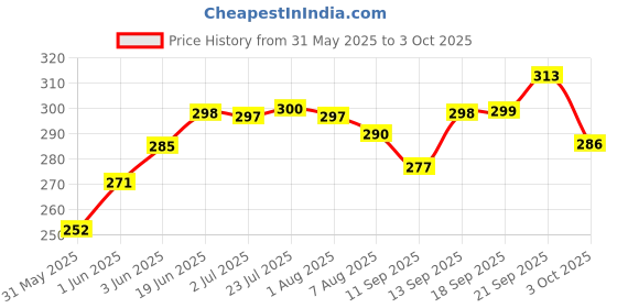 flipkart.com love unlimited Pack of 6 Bone China Square Pari Microwave Safe Chai/Tea Cups Serving Tea Mugs love unlimited Price History Graph from 31 May 2025 to 3 Oct 2025