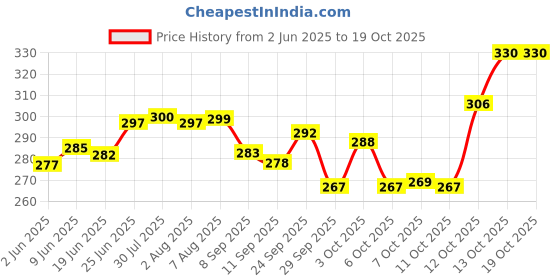 flipkart.com love unlimited Pack of 6 Bone China Square Pari Microwave Safe Chai/Tea Cups Serving Tea Mugs love unlimited Price History Graph from 2 Jun 2025 to 13 Oct 2025