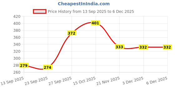 flipkart.com love unlimited Pack of 6 Bone China Tea cup set of 6 for Home/Office/Gifts love unlimited Price History Graph from 13 Sep 2025 to 5 Dec 2025